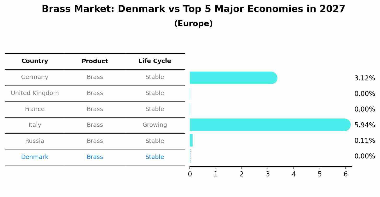 Brass Market: Denmark vs Top 5 Major Economies in 2027 (Europe)