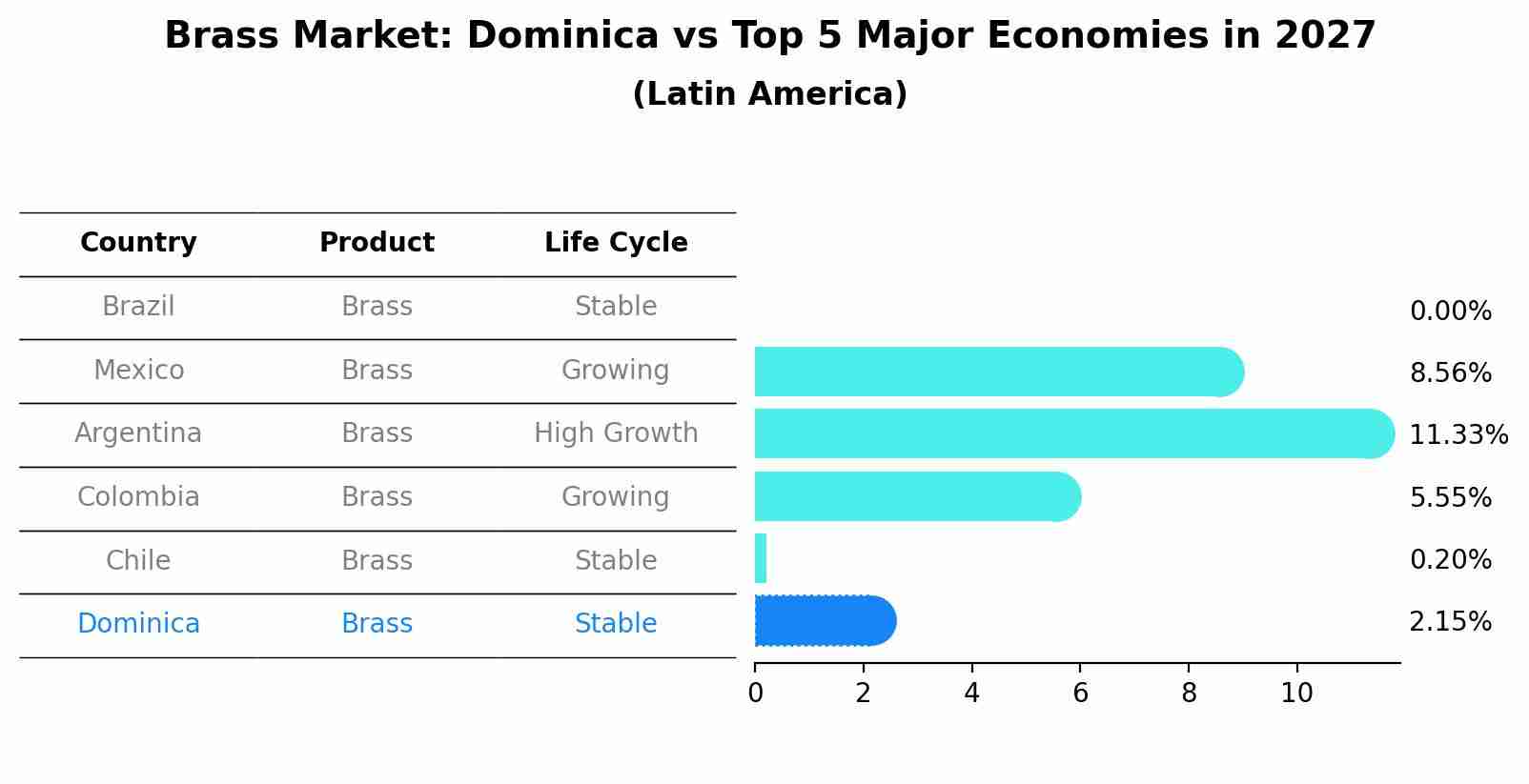 Brass Market: Dominica vs Top 5 Major Economies in 2027 (Latin America)