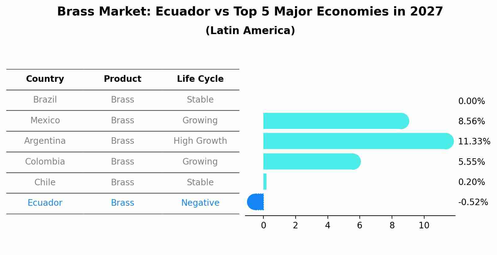 Brass Market: Ecuador vs Top 5 Major Economies in 2027 (Latin America)