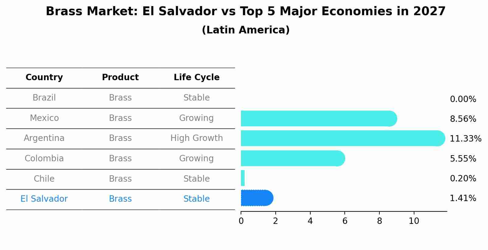 Brass Market: El Salvador vs Top 5 Major Economies in 2027 (Latin America)