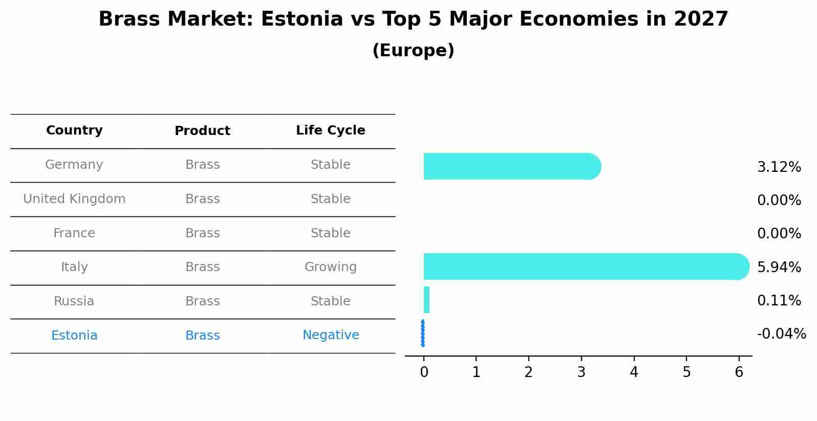 Brass Market: Estonia vs Top 5 Major Economies in 2027 (Europe)