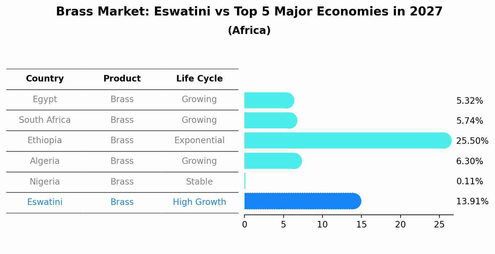Brass Market: Eswatini vs Top 5 Major Economies in 2027 (Africa)