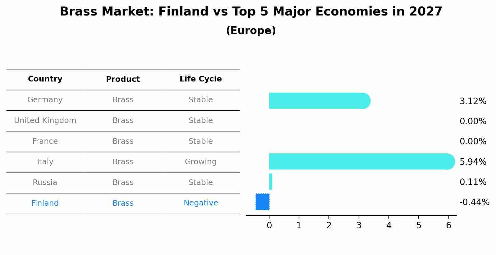 Brass Market: Finland vs Top 5 Major Economies in 2027 (Europe)
