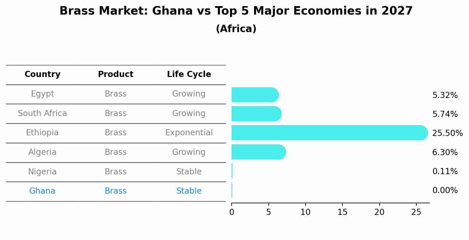 Brass Market: Ghana vs Top 5 Major Economies in 2027 (Africa)