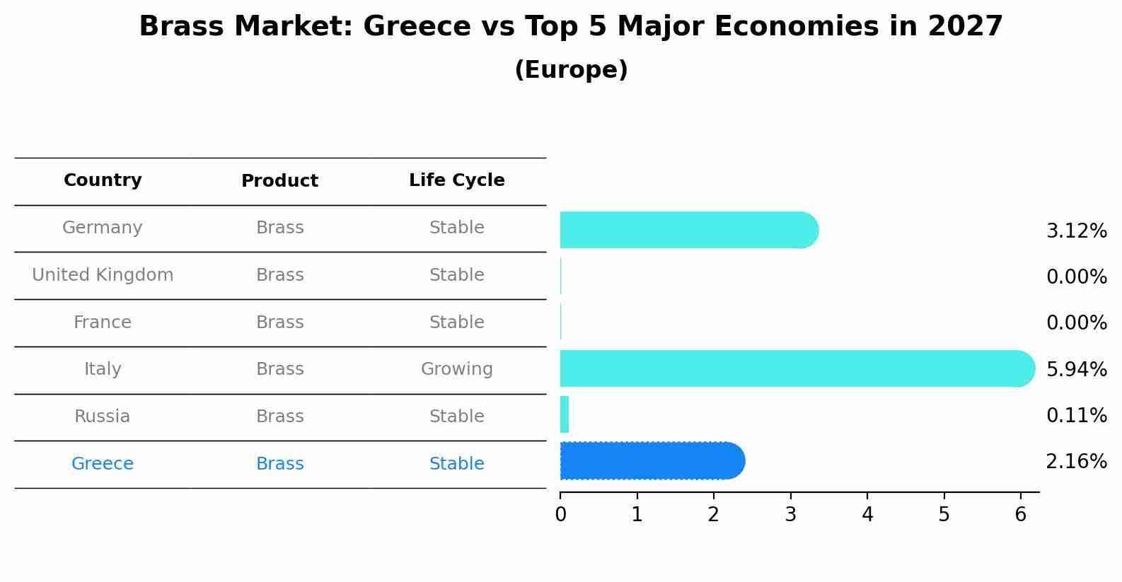 Brass Market: Greece vs Top 5 Major Economies in 2027 (Europe)