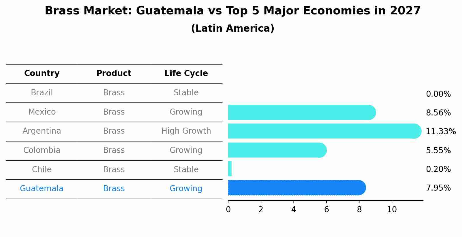Brass Market: Guatemala vs Top 5 Major Economies in 2027 (Latin America)