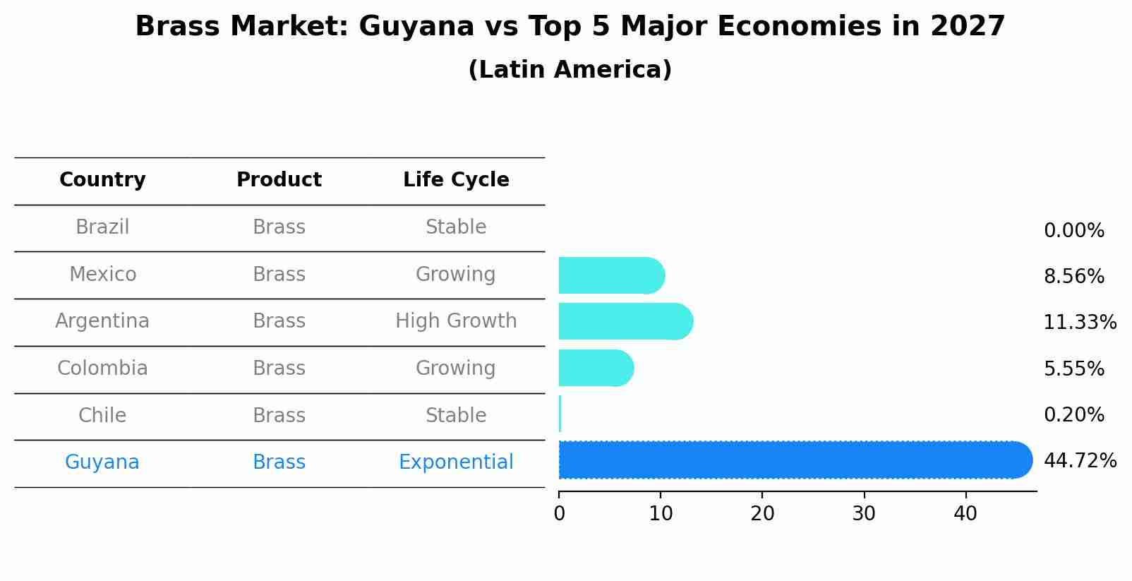 Brass Market: Guyana vs Top 5 Major Economies in 2027 (Latin America)