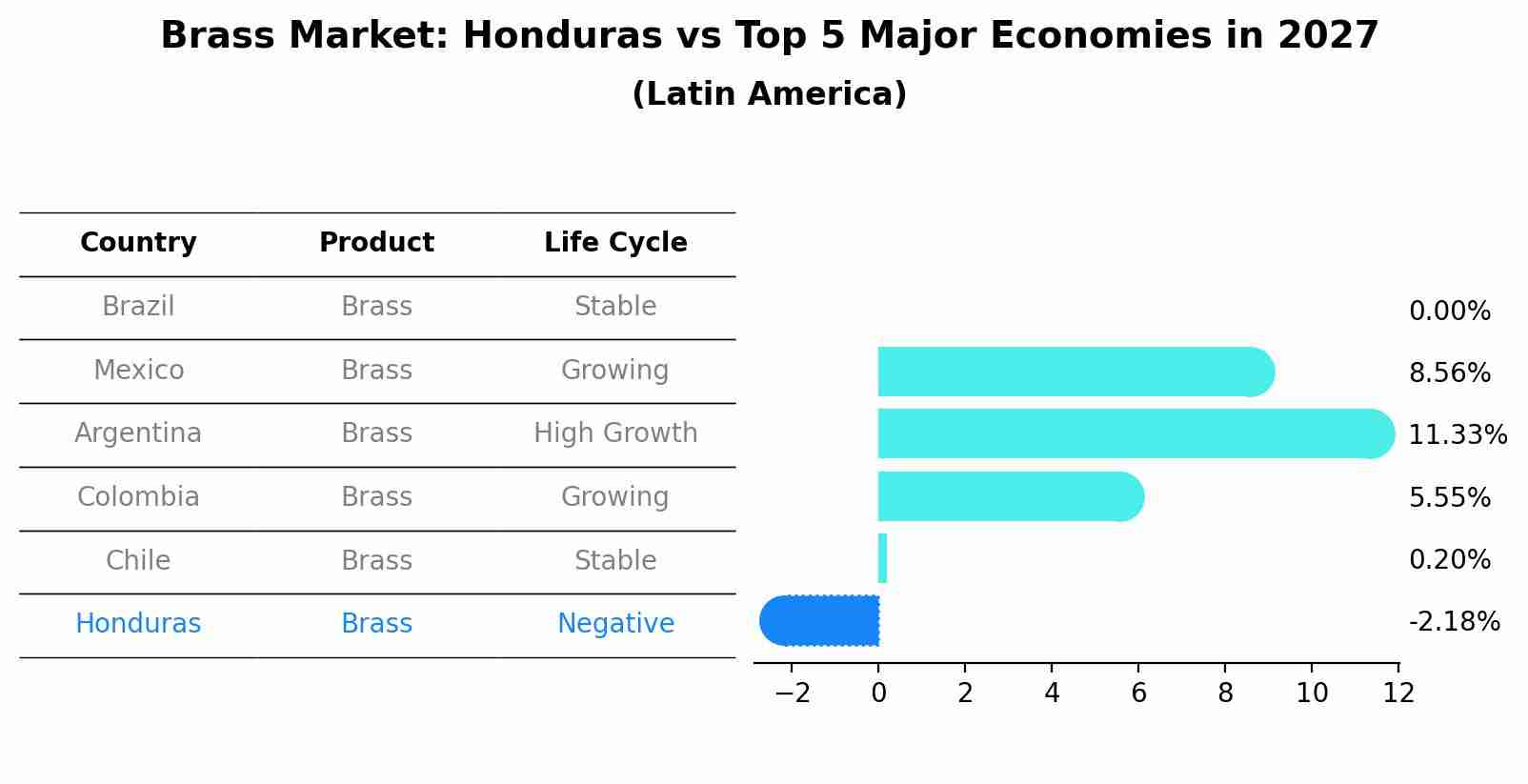 Brass Market: Honduras vs Top 5 Major Economies in 2027 (Latin America)