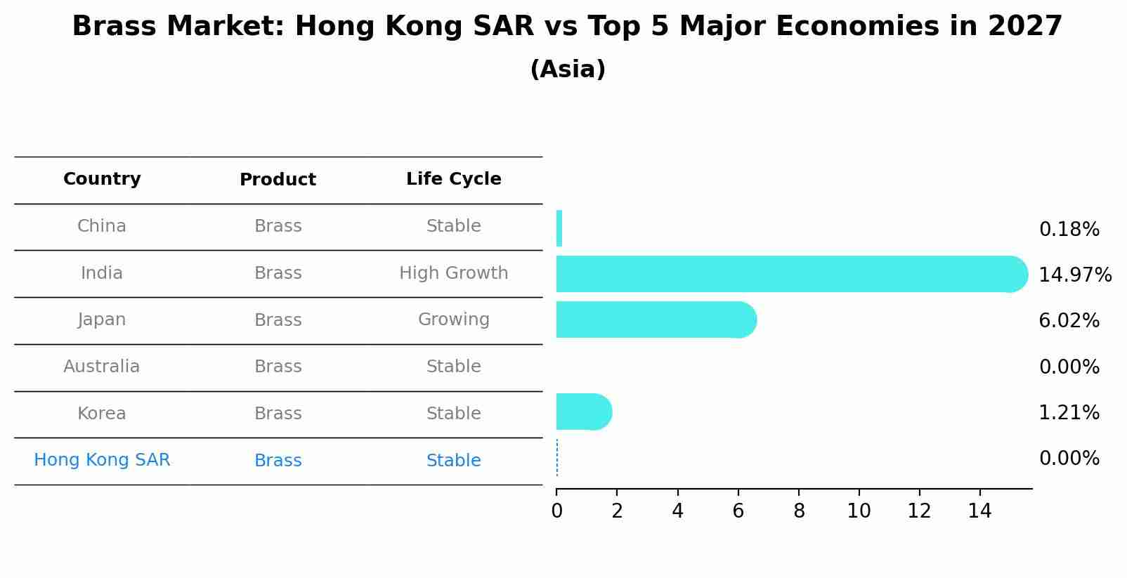 Brass Market: Hong Kong SAR vs Top 5 Major Economies in 2027 (Asia)