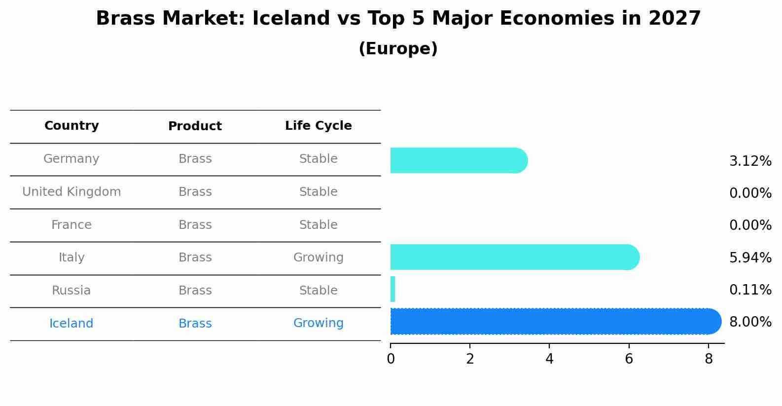 Brass Market: Iceland vs Top 5 Major Economies in 2027 (Europe)