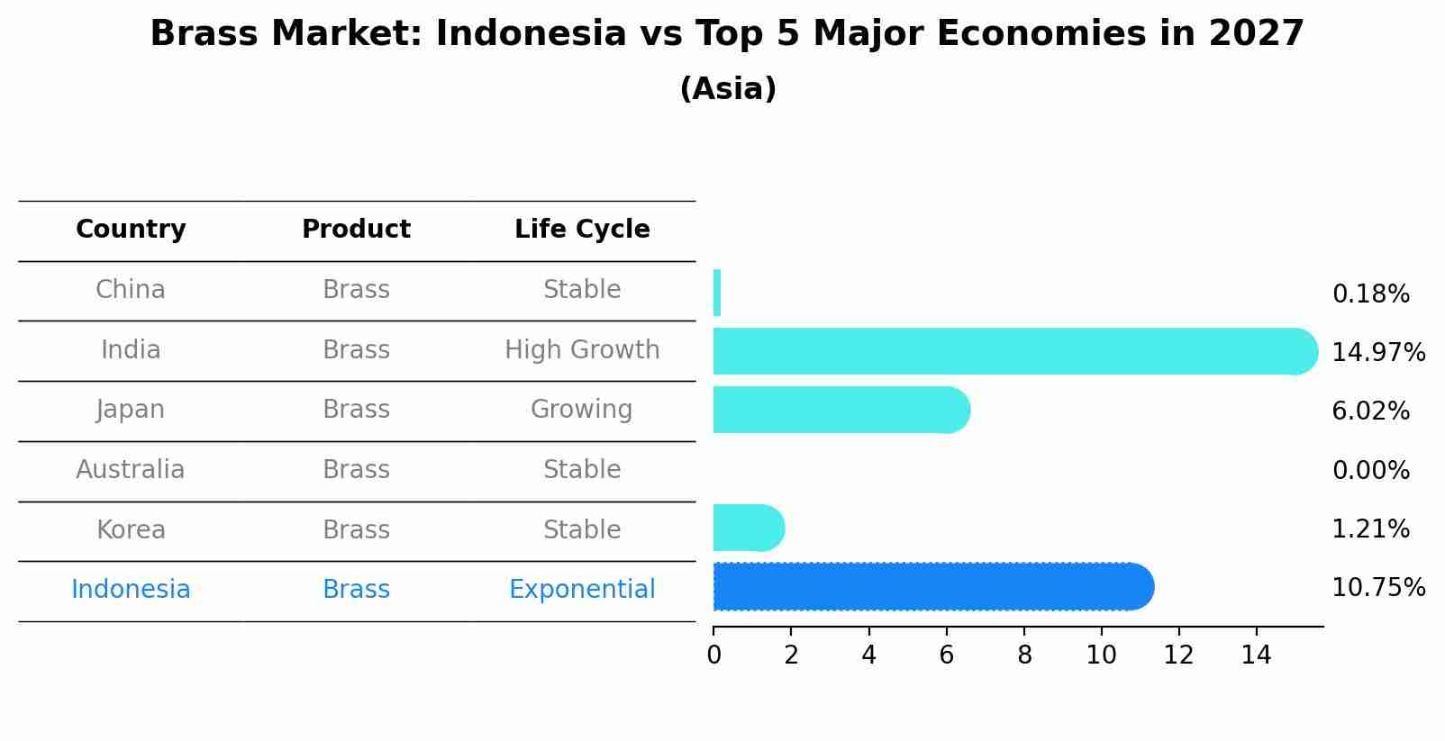 Brass Market: Indonesia vs Top 5 Major Economies in 2027 (Asia)