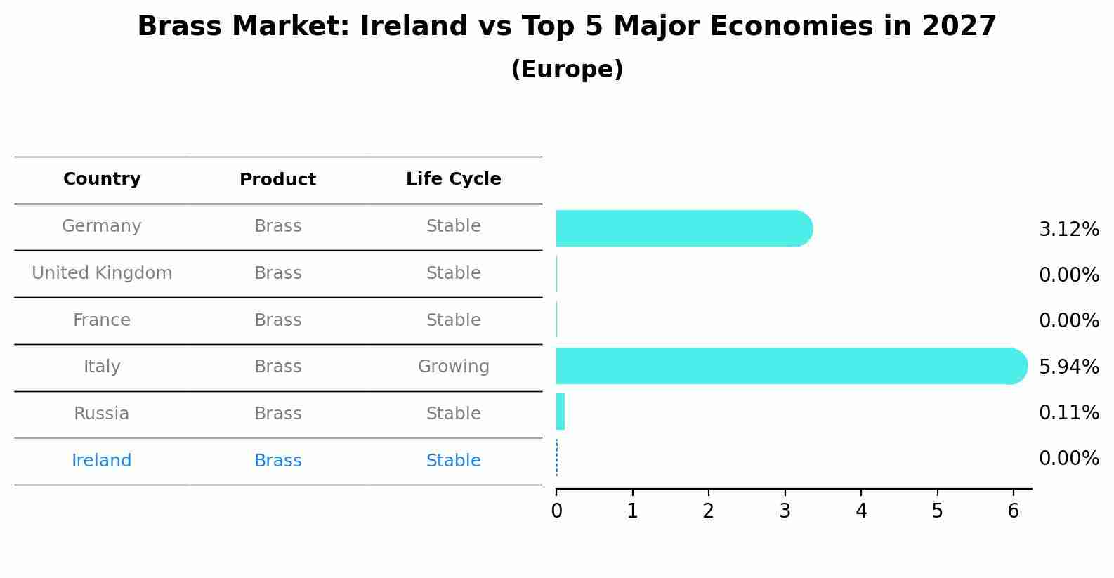 Brass Market: Ireland vs Top 5 Major Economies in 2027 (Europe)