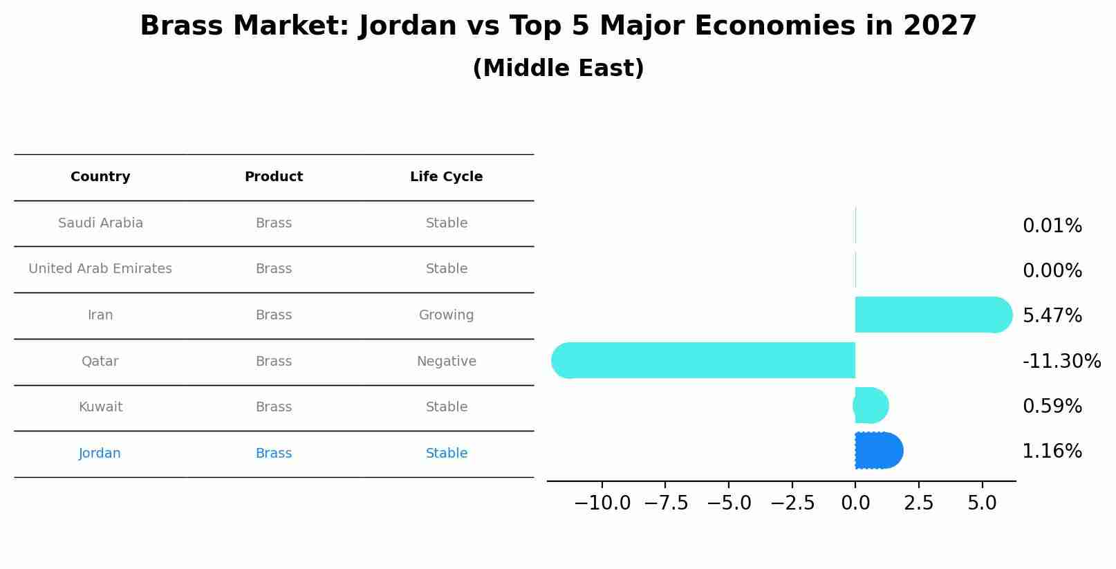 Brass Market: Jordan vs Top 5 Major Economies in 2027 (Middle East)