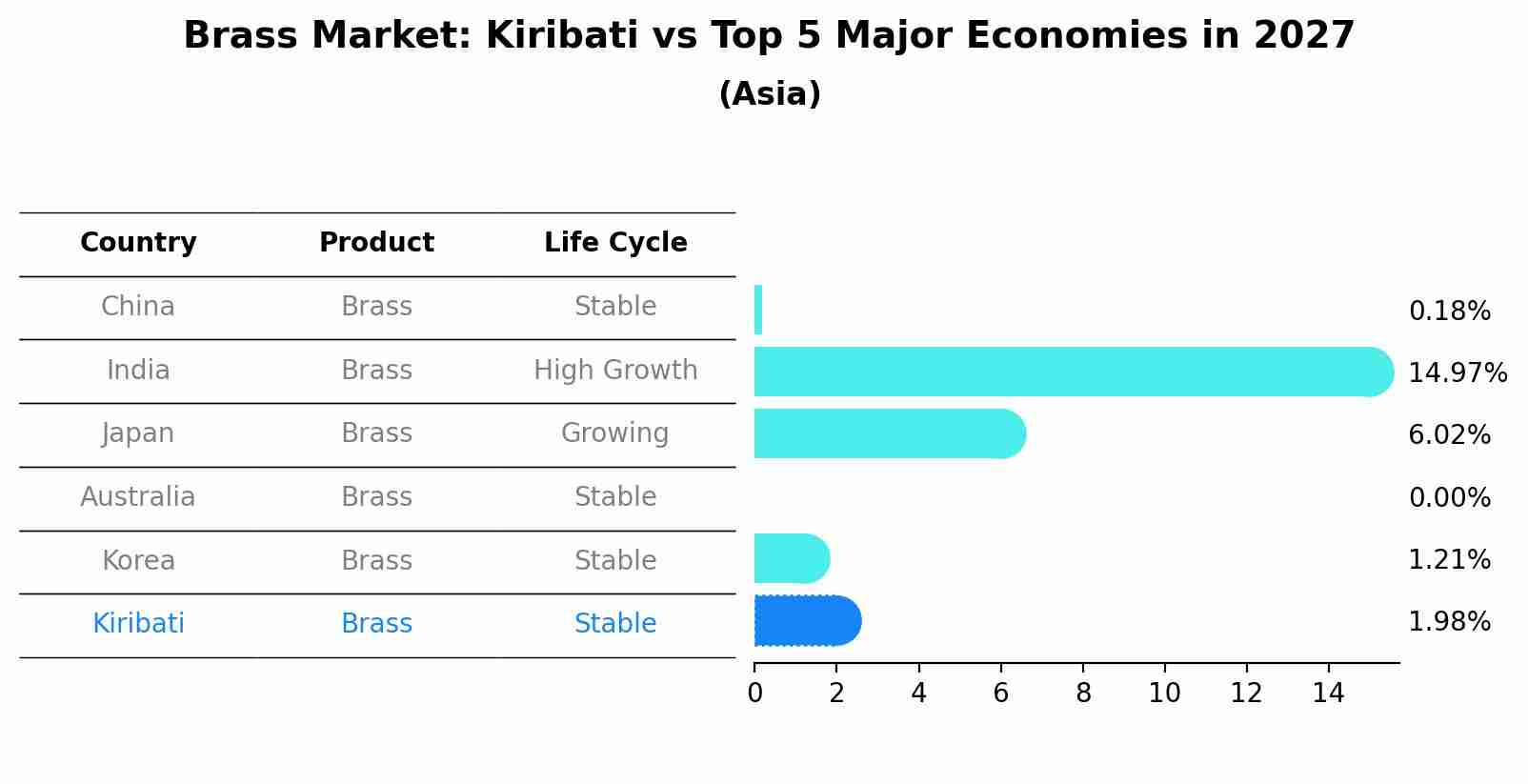 Brass Market: Kiribati vs Top 5 Major Economies in 2027 (Asia)