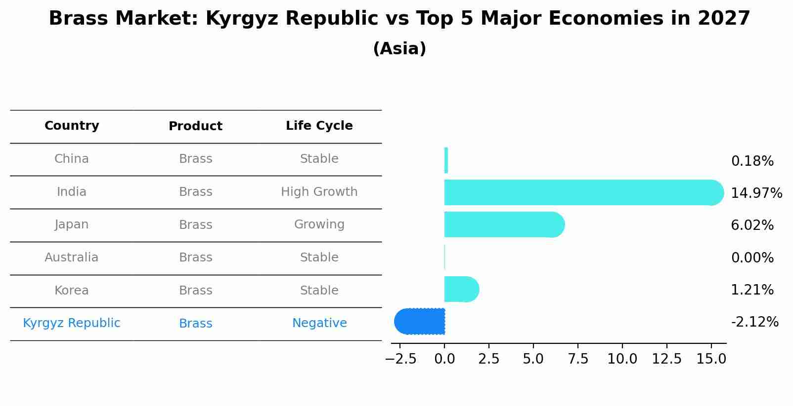 Brass Market: Kyrgyz Republic vs Top 5 Major Economies in 2027 (Asia)
