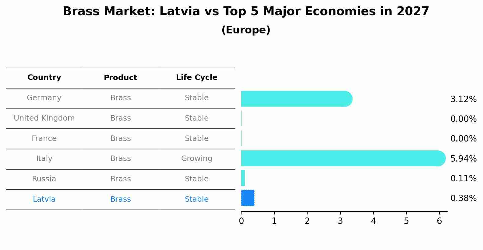 Brass Market: Latvia vs Top 5 Major Economies in 2027 (Europe)