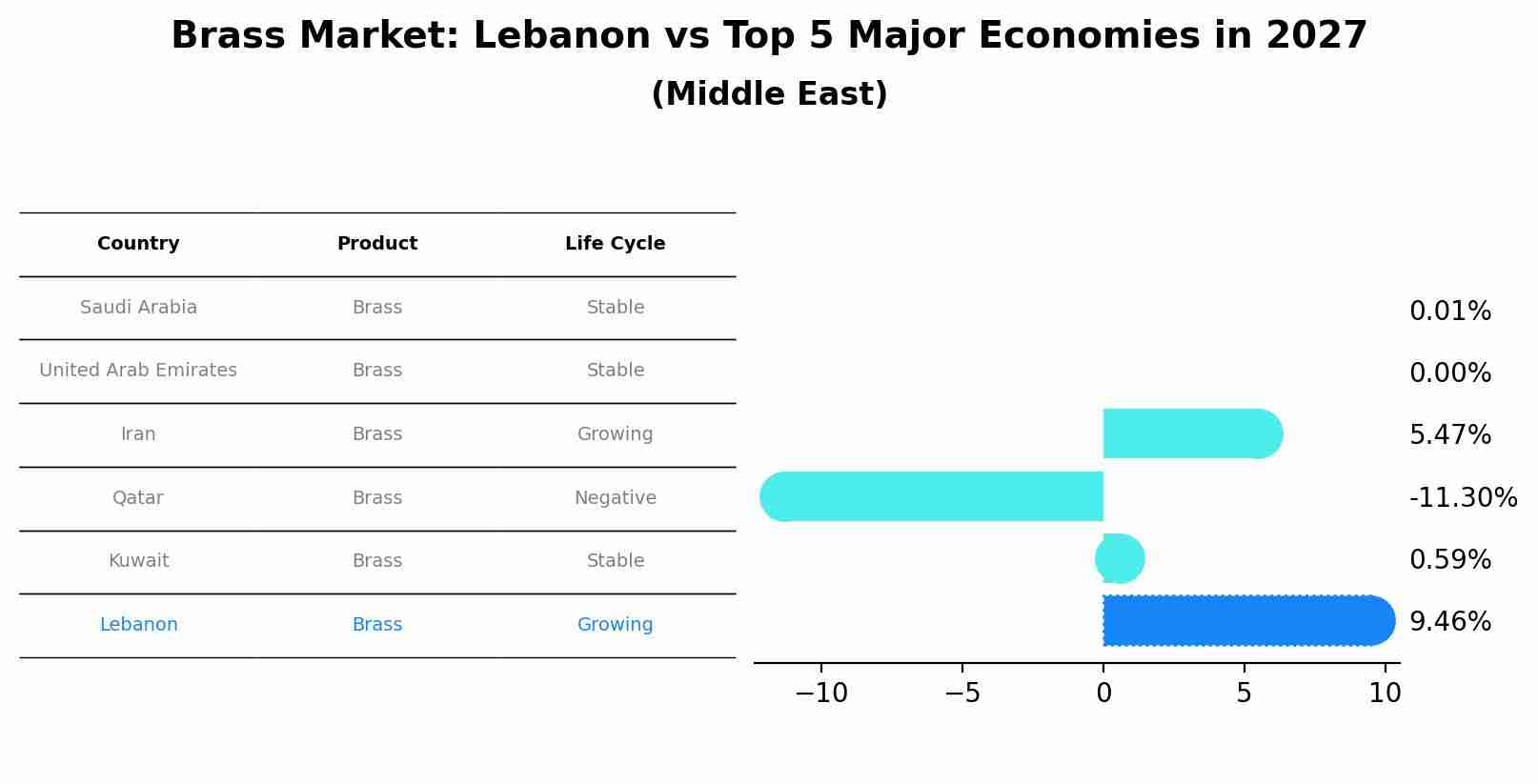 Brass Market: Lebanon vs Top 5 Major Economies in 2027 (Middle East)