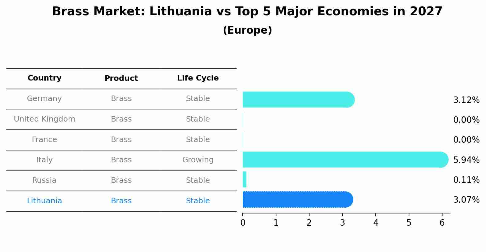 Brass Market: Lithuania vs Top 5 Major Economies in 2027 (Europe)