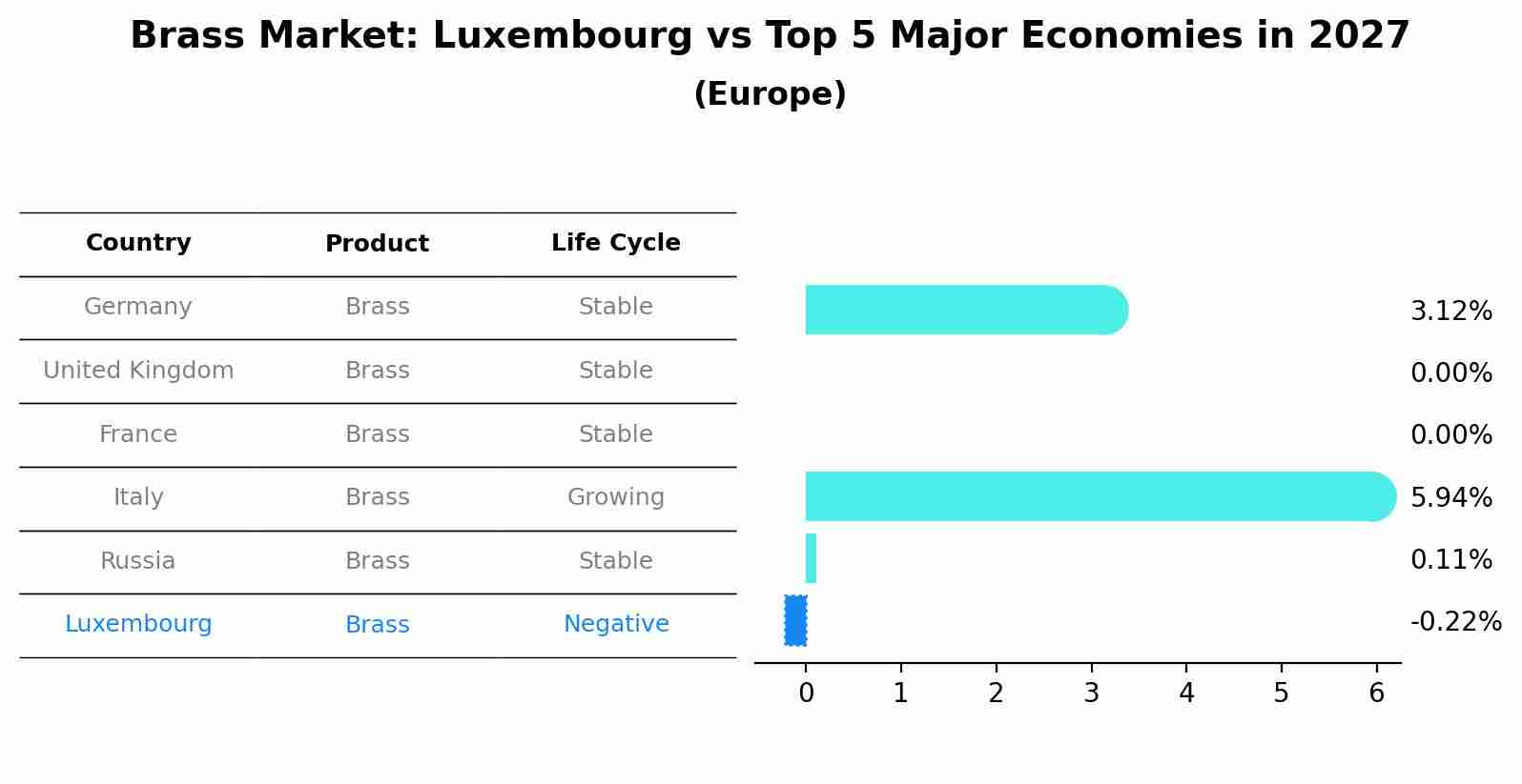 Brass Market: Luxembourg vs Top 5 Major Economies in 2027 (Europe)