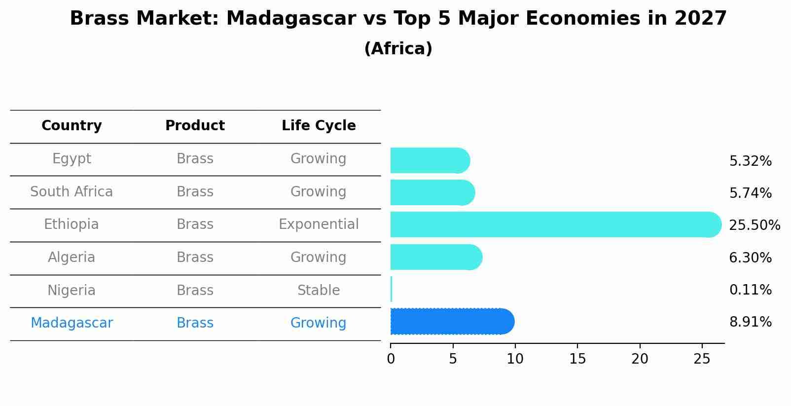 Brass Market: Madagascar vs Top 5 Major Economies in 2027 (Africa)