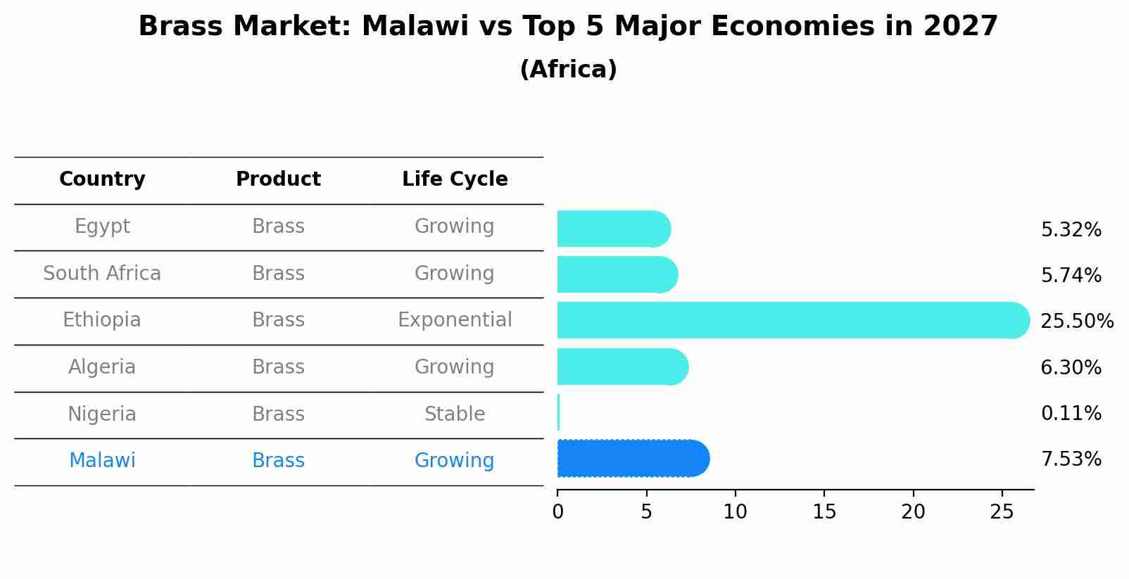 Brass Market: Malawi vs Top 5 Major Economies in 2027 (Africa)