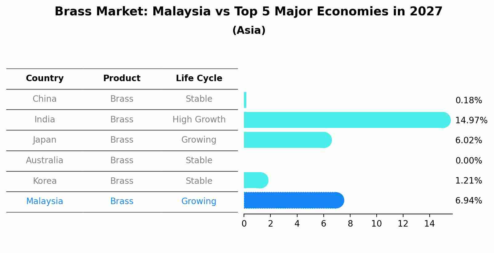 Brass Market: Malaysia vs Top 5 Major Economies in 2027 (Asia)