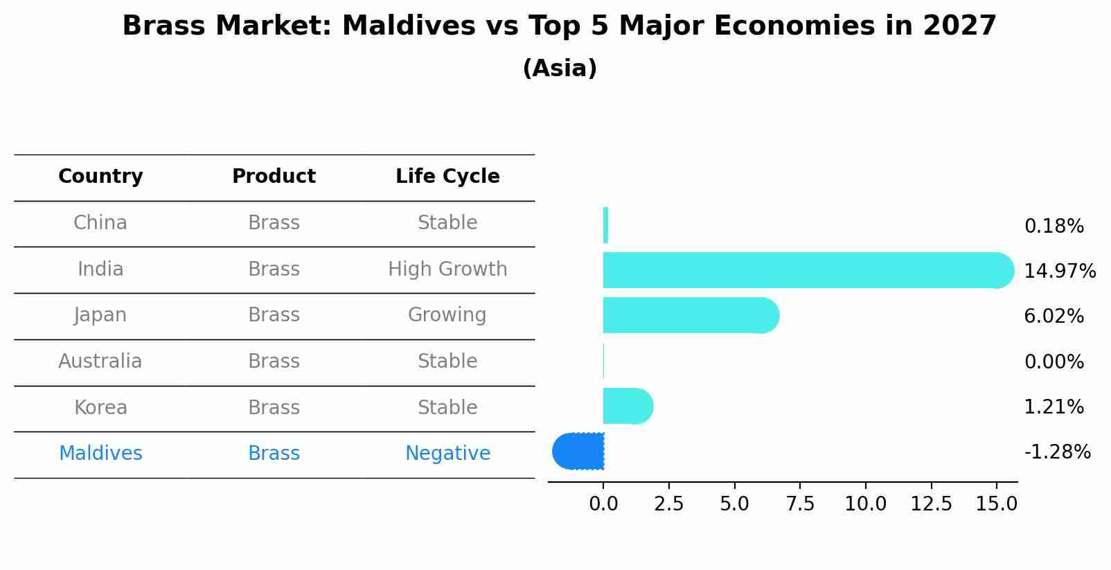 Brass Market: Maldives vs Top 5 Major Economies in 2027 (Asia)