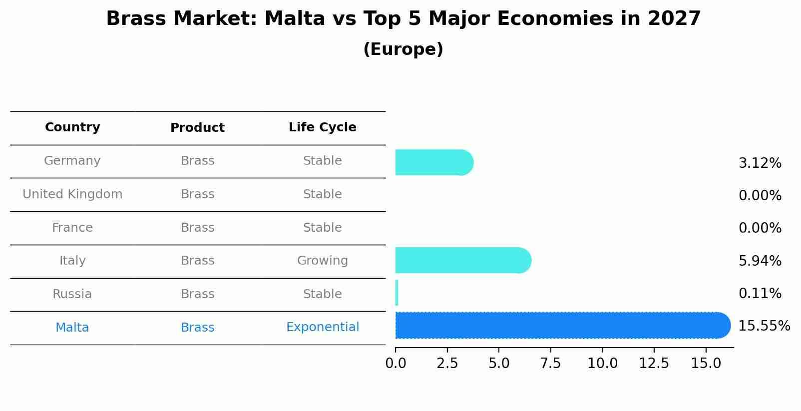 Brass Market: Malta vs Top 5 Major Economies in 2027 (Europe)
