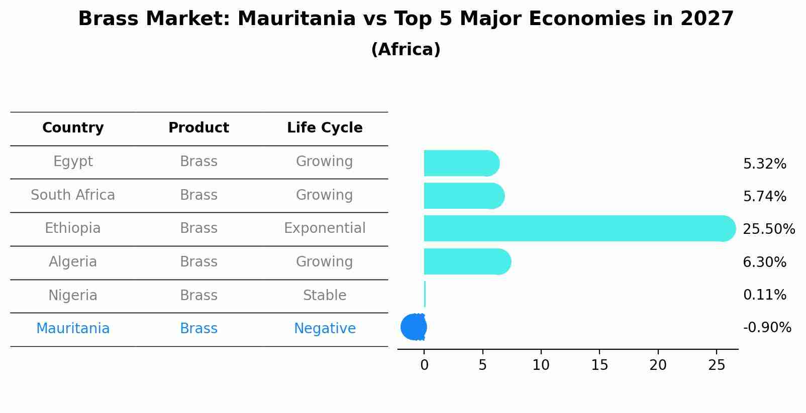 Brass Market: Mauritania vs Top 5 Major Economies in 2027 (Africa)