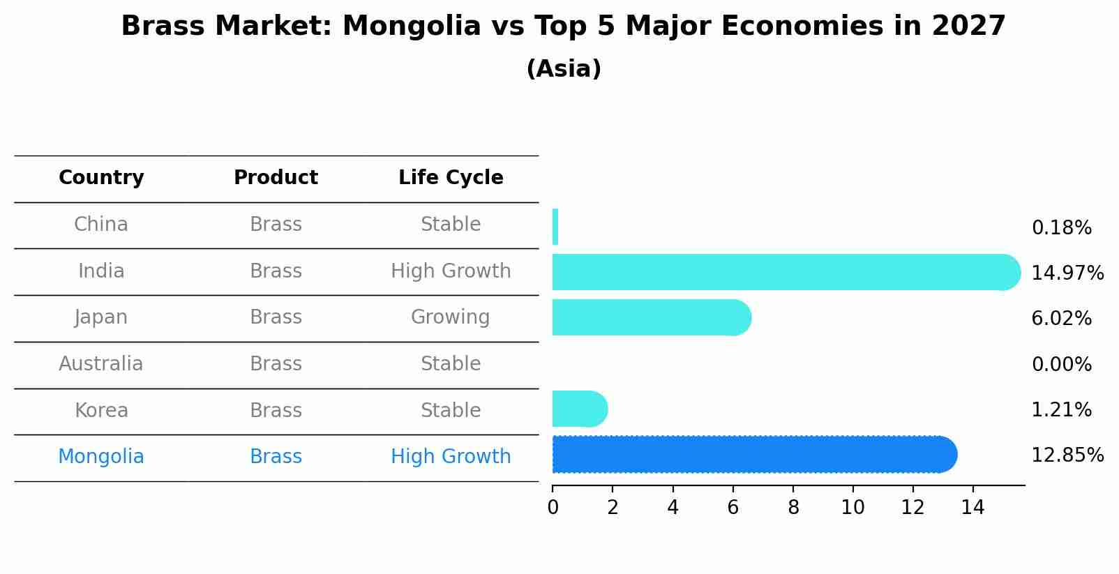Brass Market: Mongolia vs Top 5 Major Economies in 2027 (Asia)