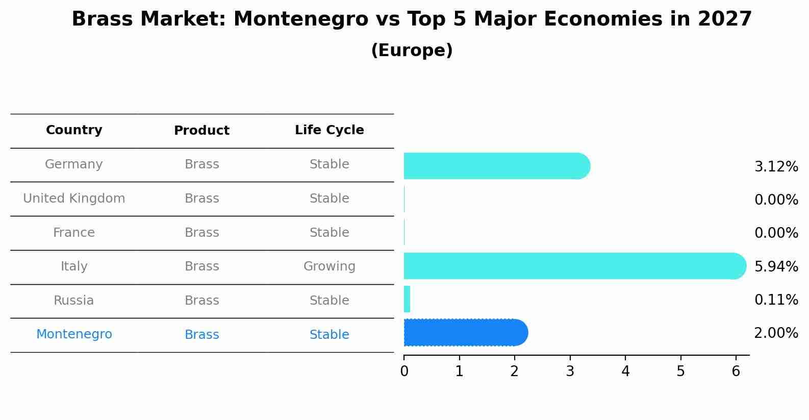 Brass Market: Montenegro vs Top 5 Major Economies in 2027 (Europe)