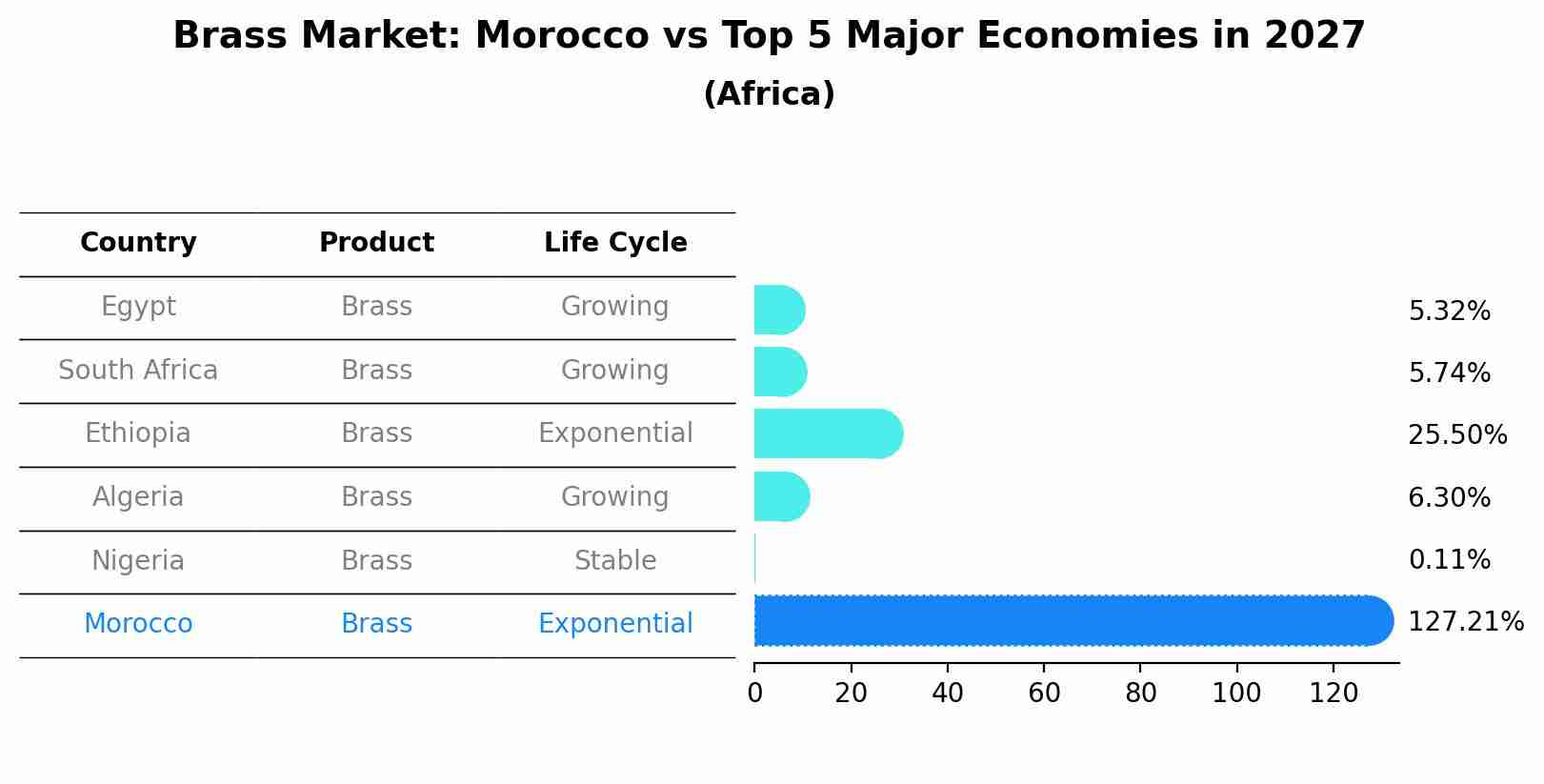 Brass Market: Morocco vs Top 5 Major Economies in 2027 (Africa)