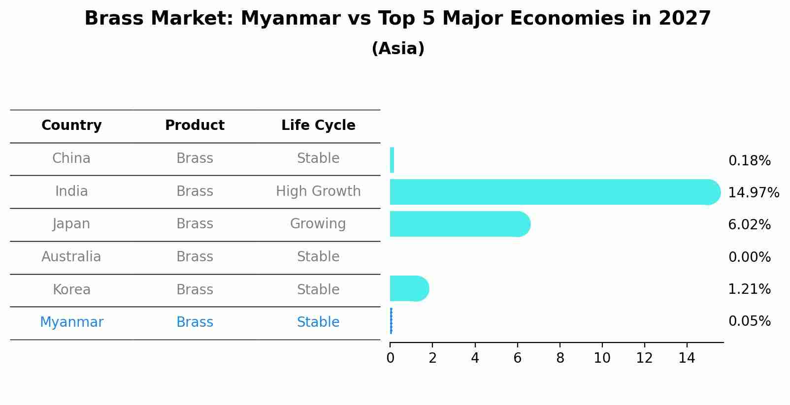 Brass Market: Myanmar vs Top 5 Major Economies in 2027 (Asia)
