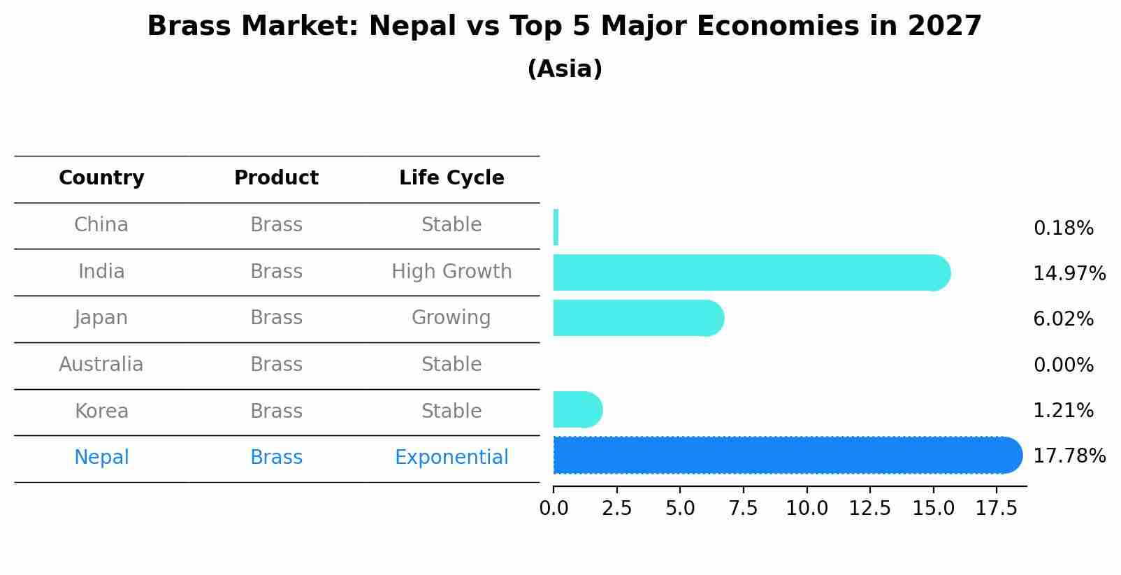 Brass Market: Nepal vs Top 5 Major Economies in 2027 (Asia)