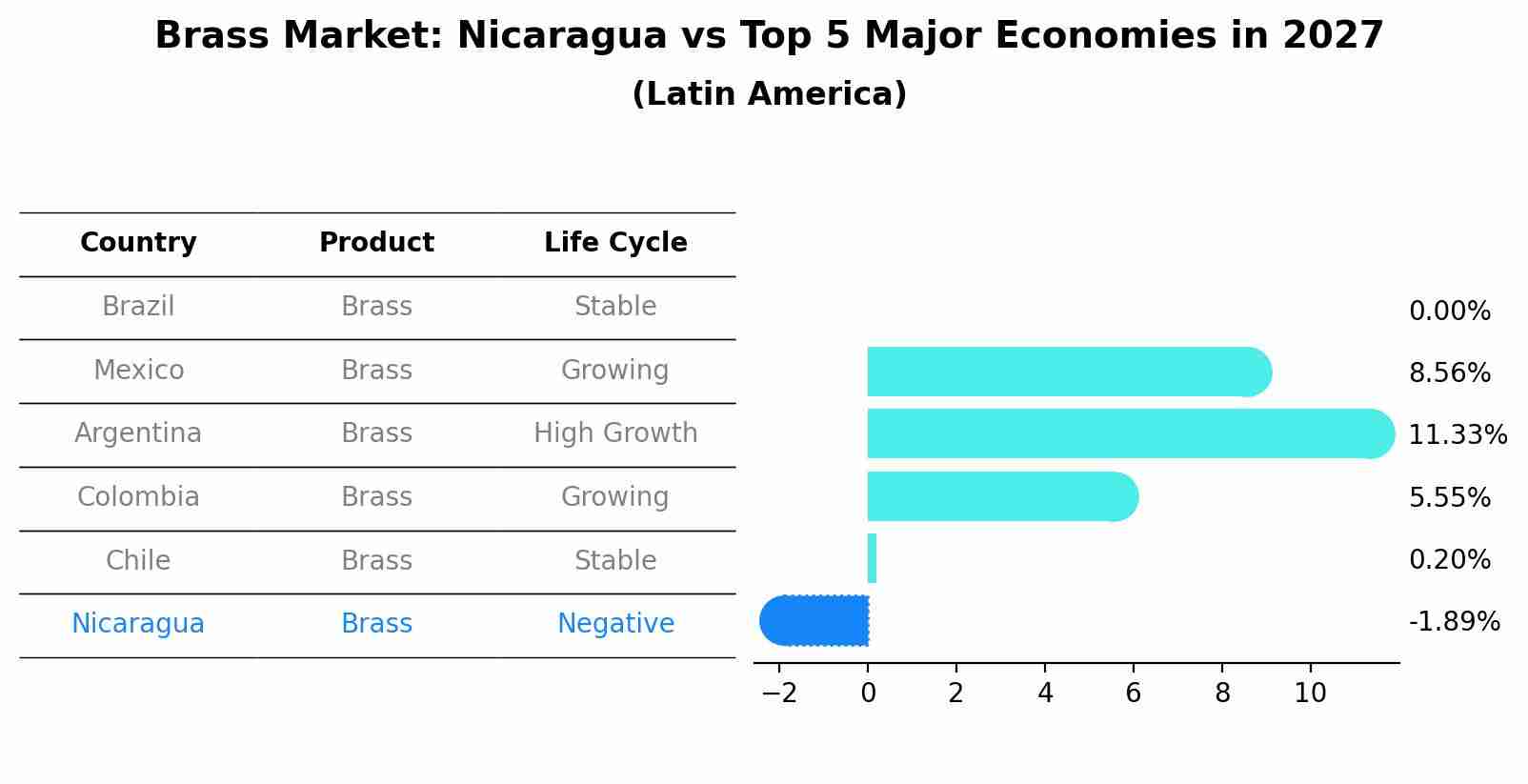 Brass Market: Nicaragua vs Top 5 Major Economies in 2027 (Latin America)