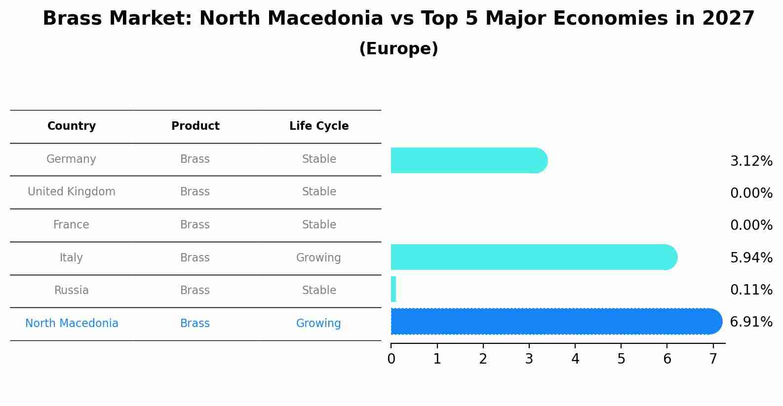 Brass Market: North Macedonia vs Top 5 Major Economies in 2027 (Europe)