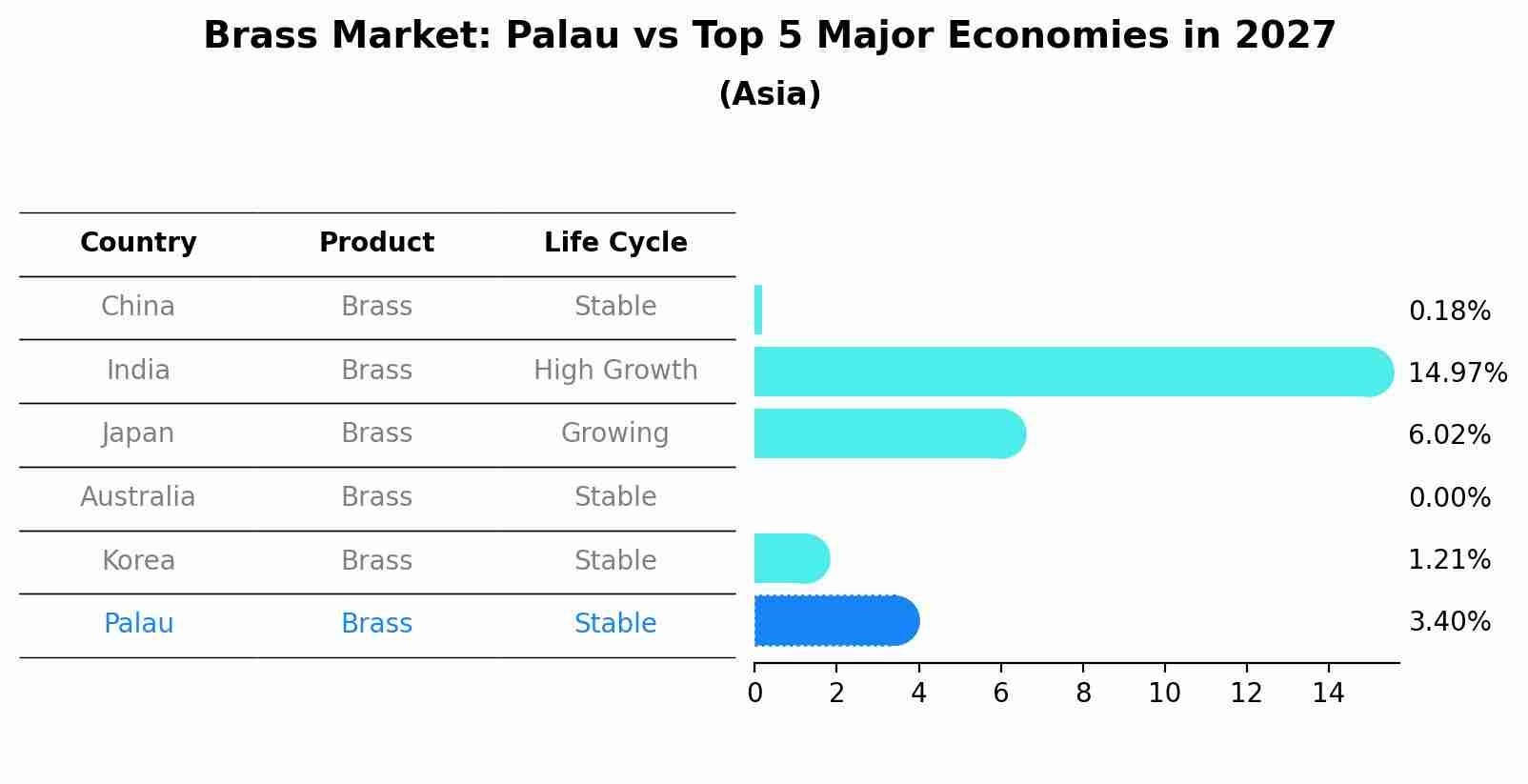 Brass Market: Palau vs Top 5 Major Economies in 2027 (Asia)