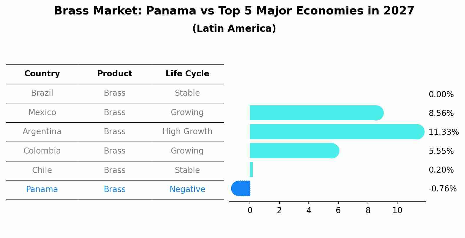 Brass Market: Panama vs Top 5 Major Economies in 2027 (Latin America)