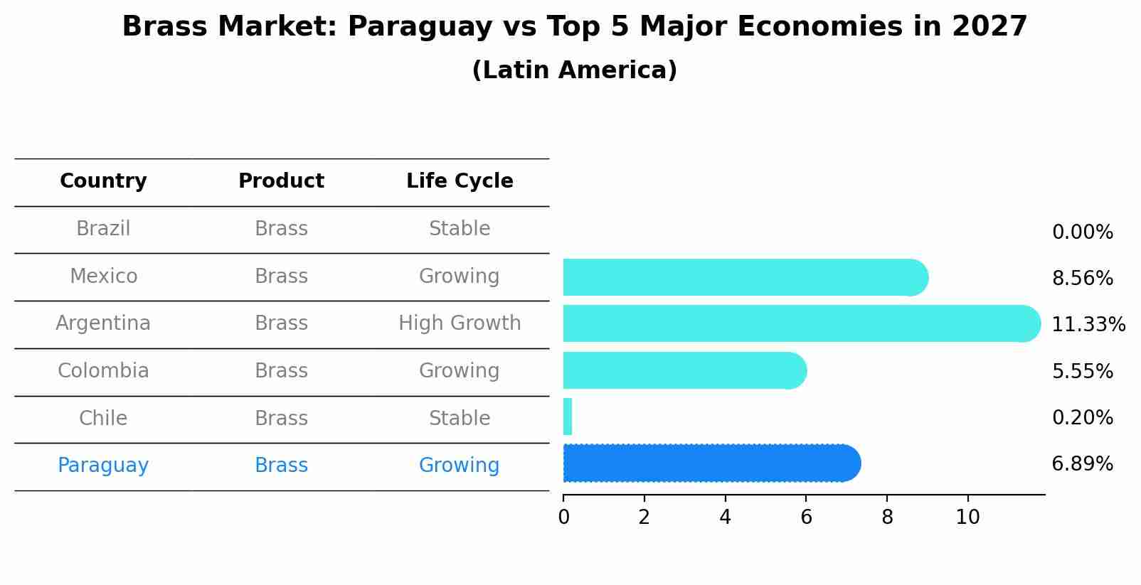 Brass Market: Paraguay vs Top 5 Major Economies in 2027 (Latin America)