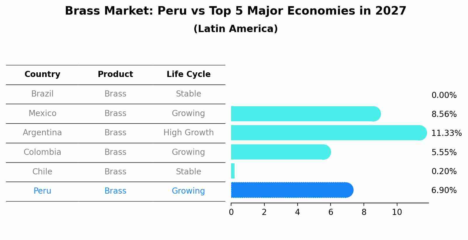 Brass Market: Peru vs Top 5 Major Economies in 2027 (Latin America)