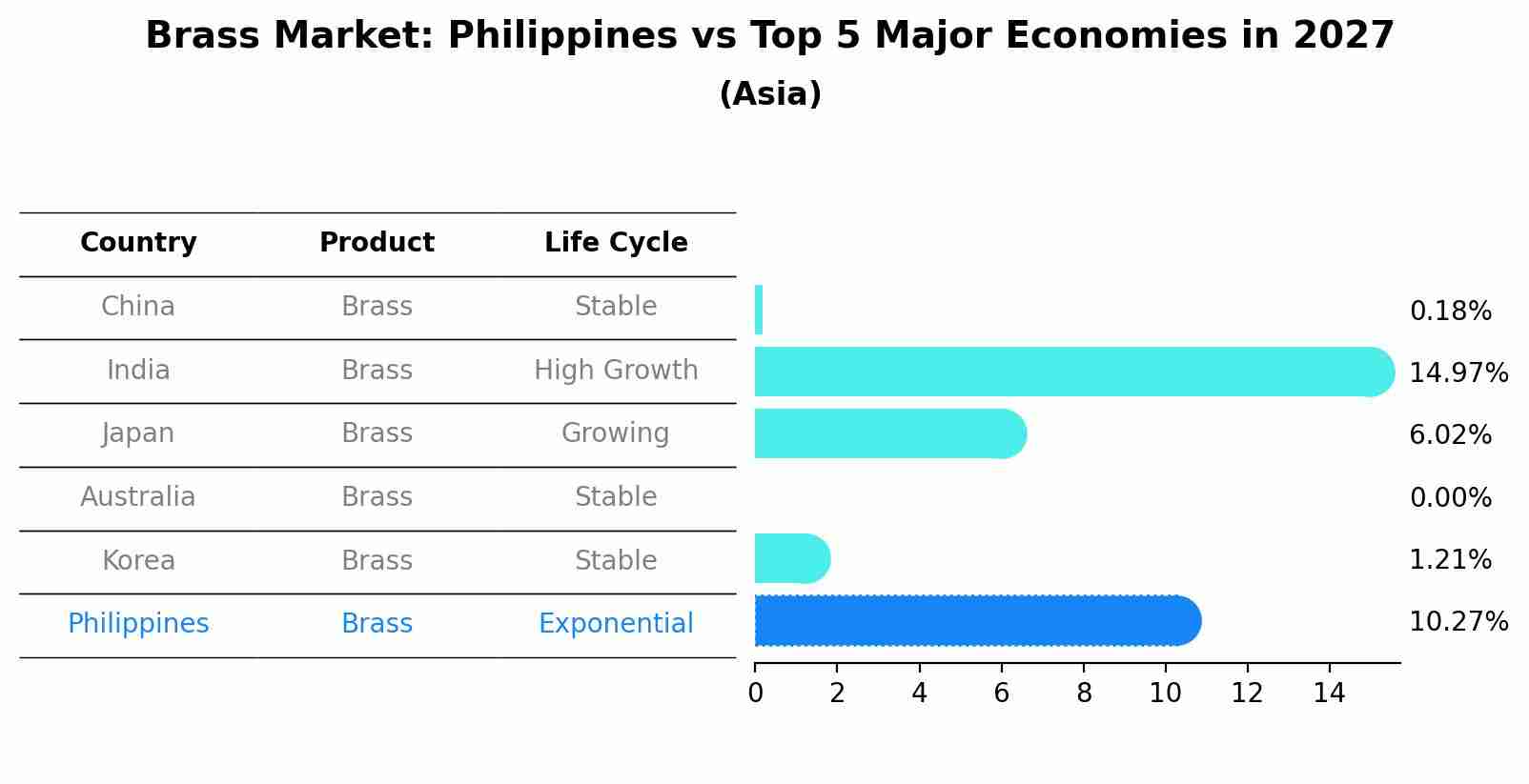 Brass Market: Philippines vs Top 5 Major Economies in 2027 (Asia)