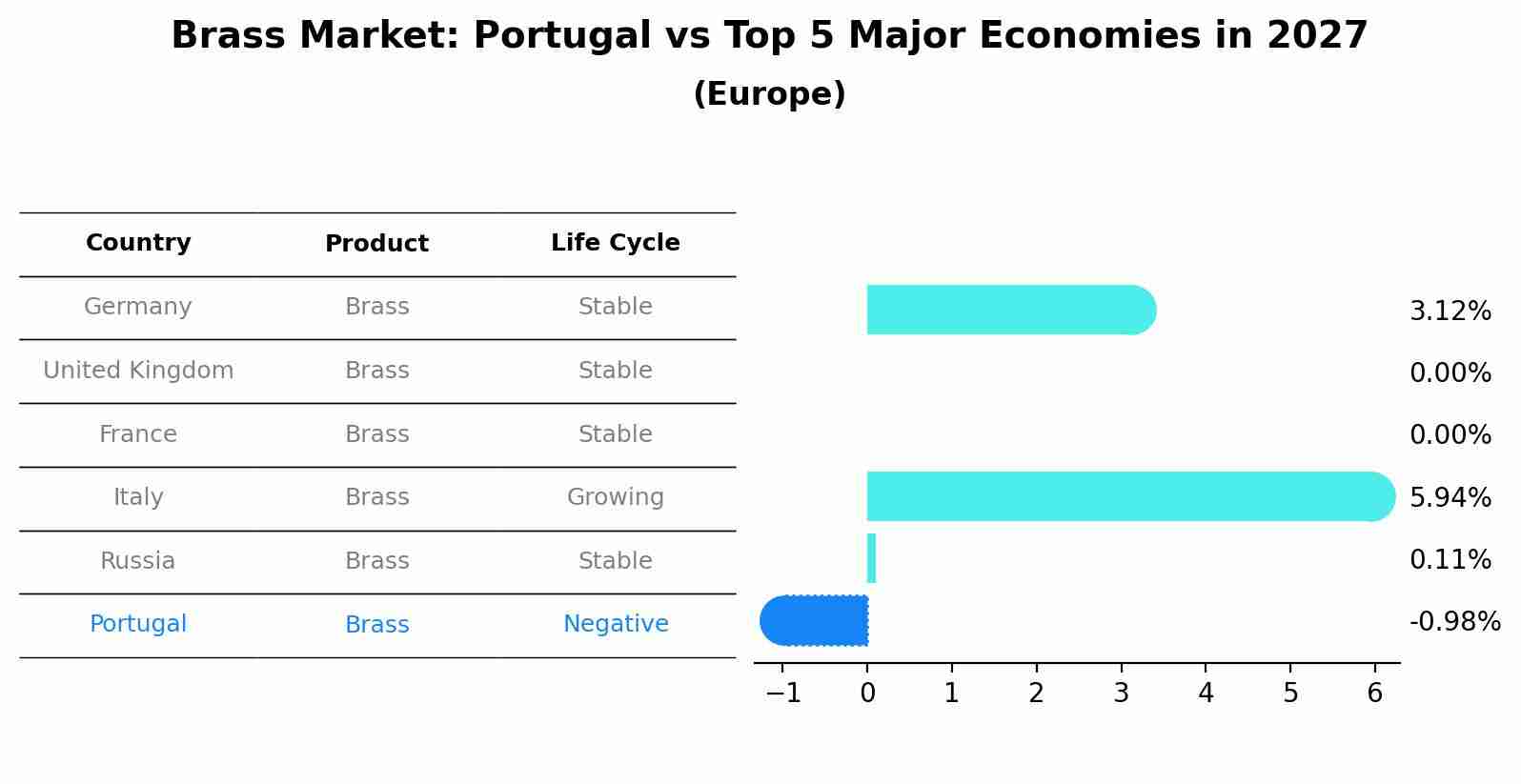 Brass Market: Portugal vs Top 5 Major Economies in 2027 (Europe)