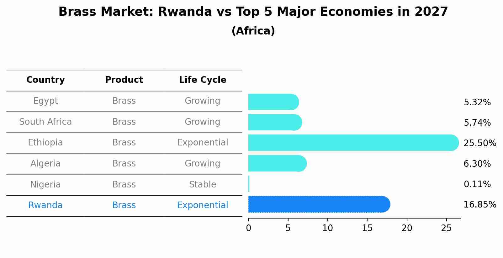 Brass Market: Rwanda vs Top 5 Major Economies in 2027 (Africa)