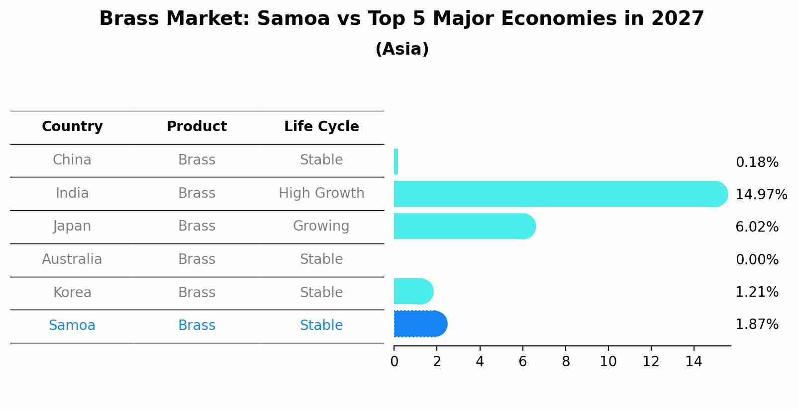 Brass Market: Samoa vs Top 5 Major Economies in 2027 (Asia)