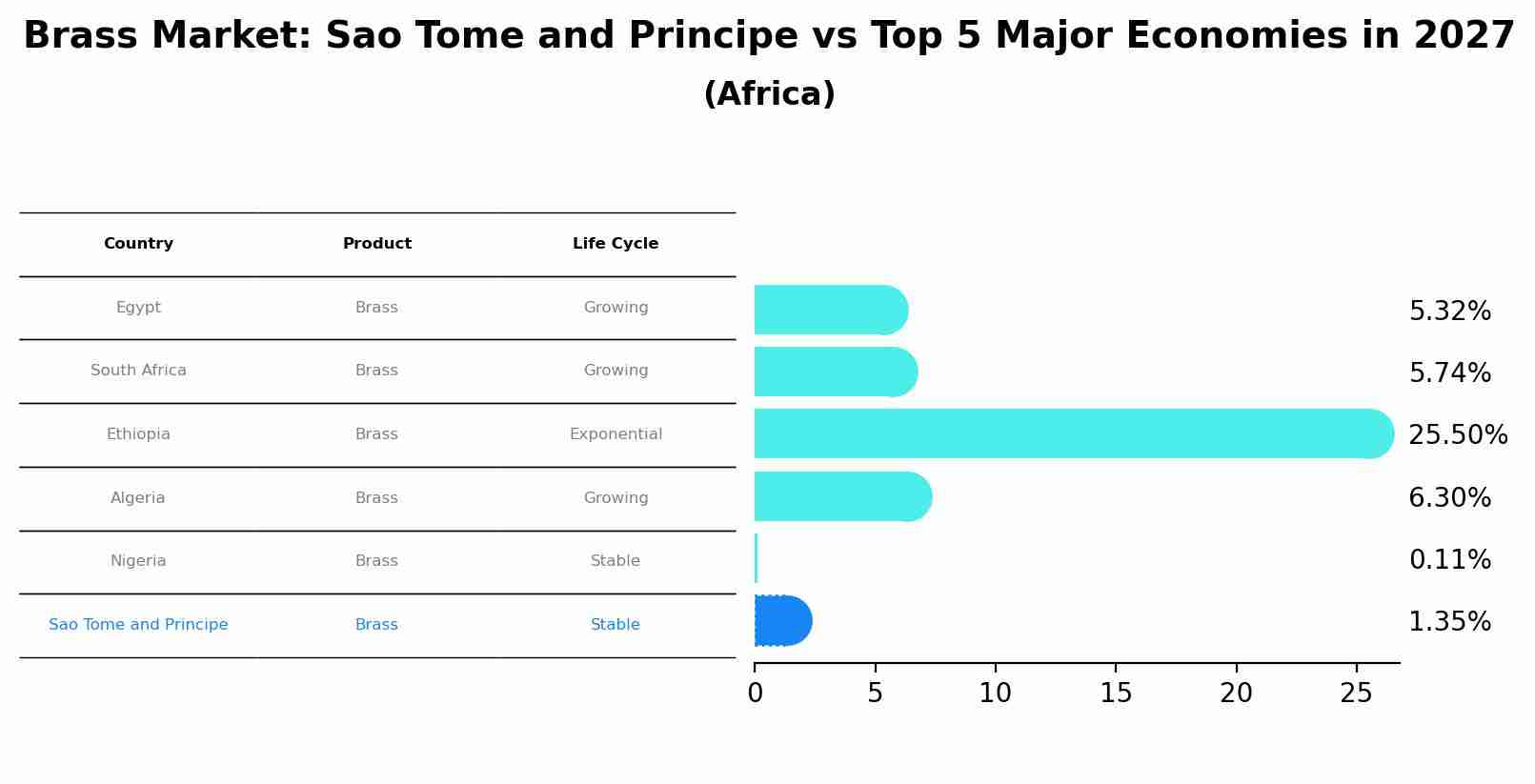 Brass Market: Sao Tome and Principe vs Top 5 Major Economies in 2027 (Africa)