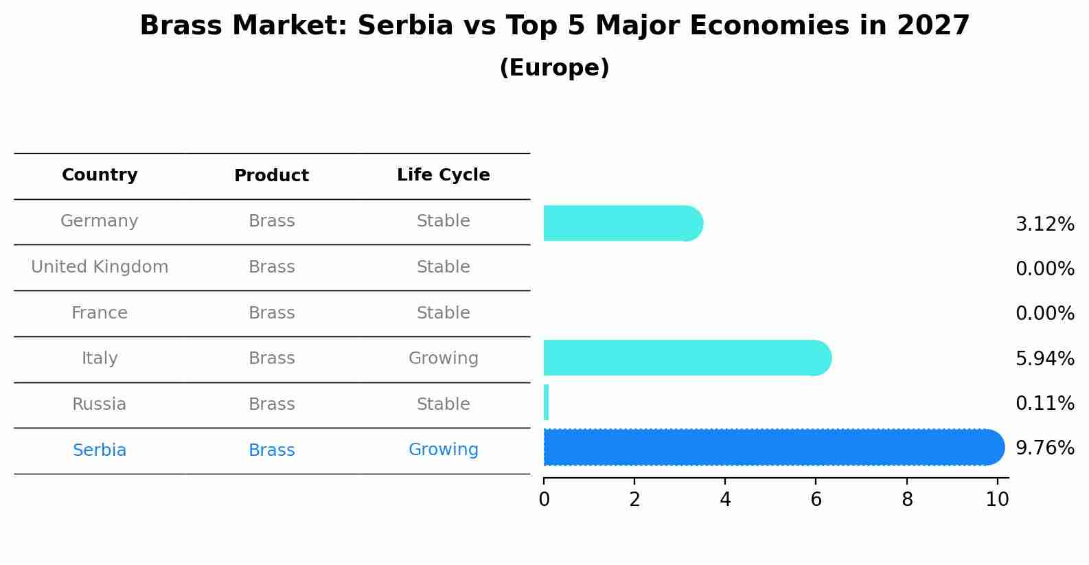Brass Market: Serbia vs Top 5 Major Economies in 2027 (Europe)