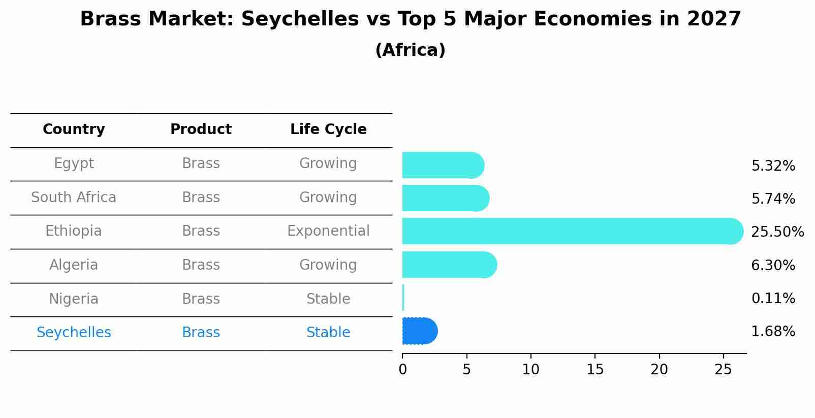 Brass Market: Seychelles vs Top 5 Major Economies in 2027 (Africa)