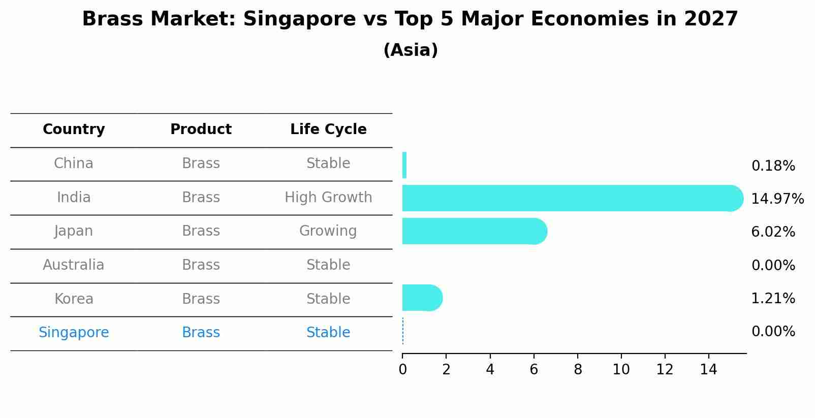 Brass Market: Singapore vs Top 5 Major Economies in 2027 (Asia)