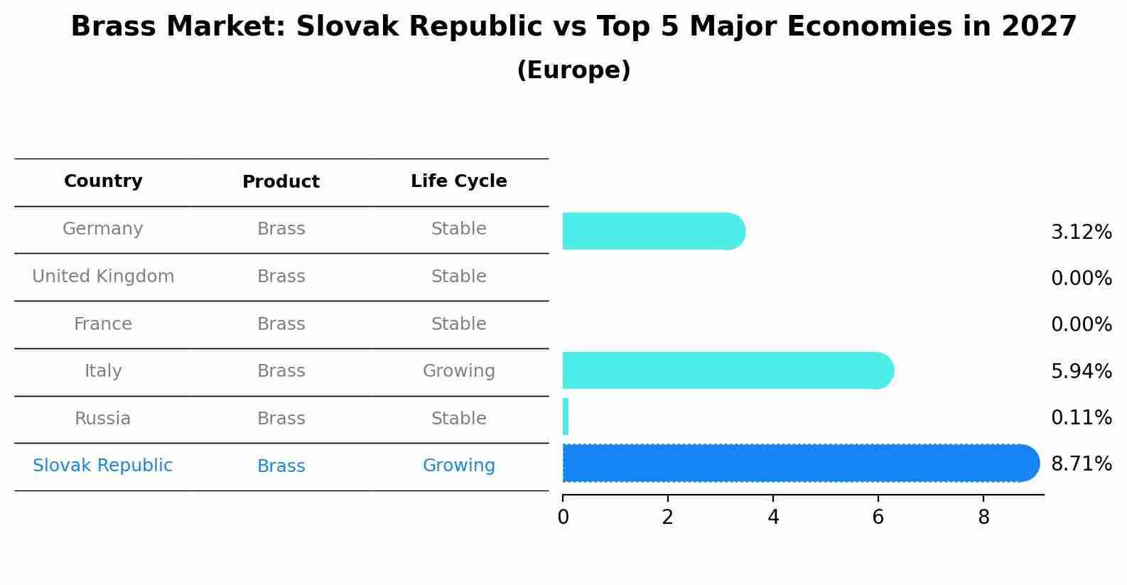 Brass Market: Slovak Republic vs Top 5 Major Economies in 2027 (Europe)