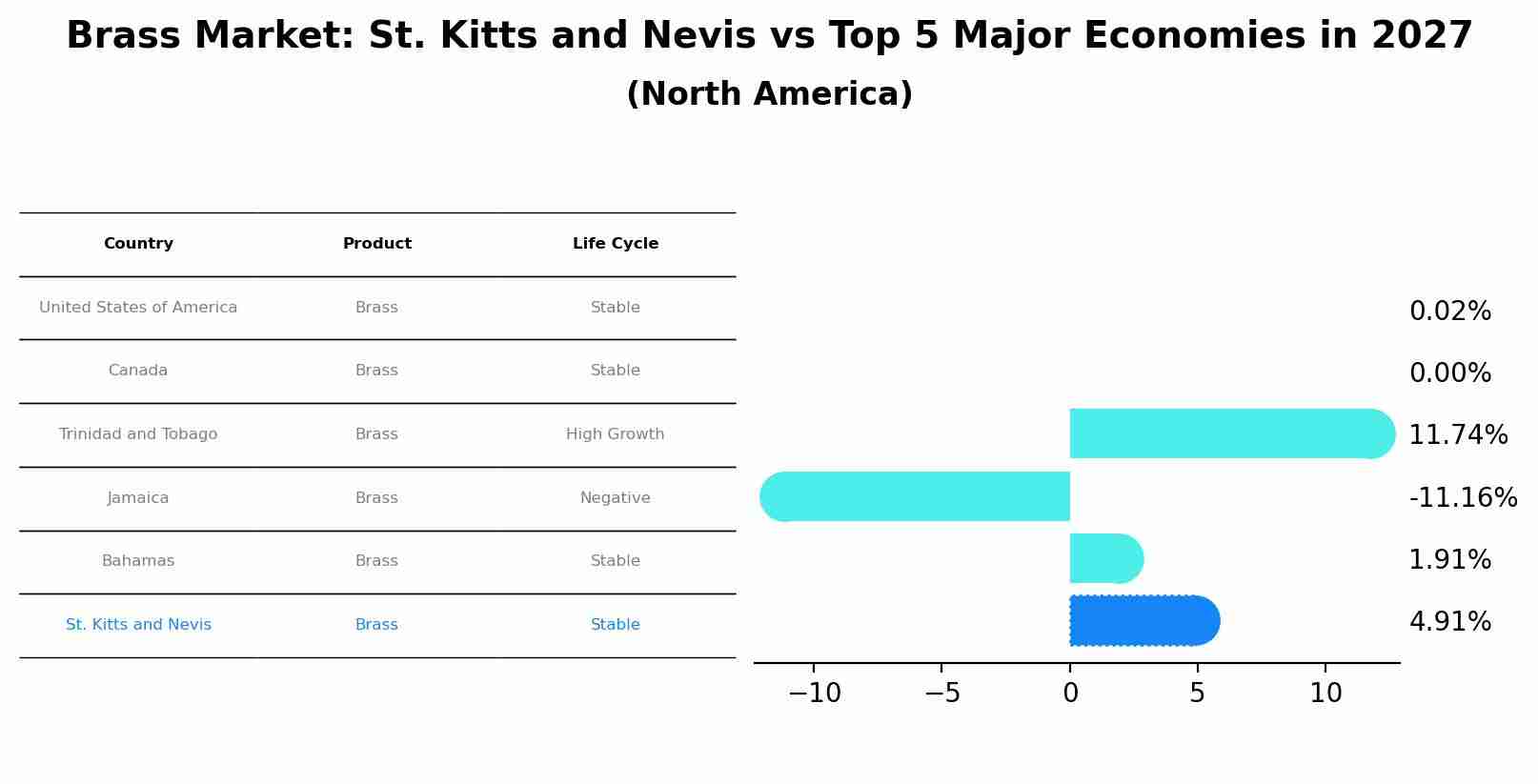 Brass Market: St. Kitts and Nevis vs Top 5 Major Economies in 2027 (North America)
